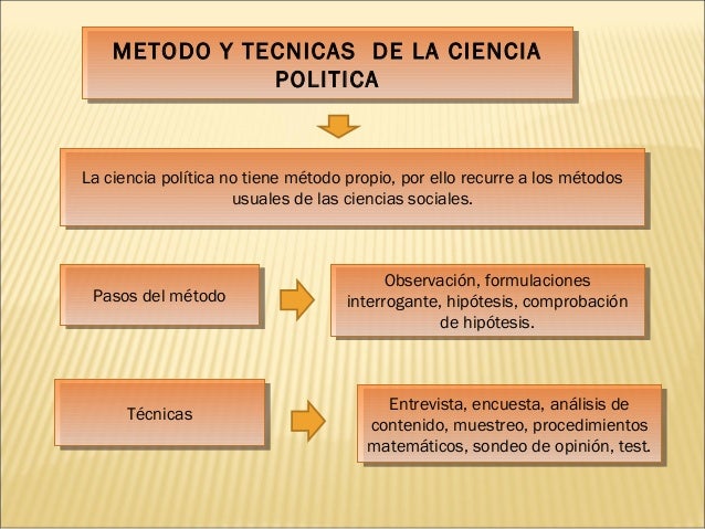 El Método En El Conocimiento Político
