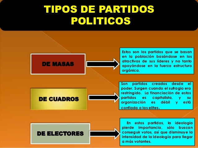 Ciencia politica( partidos politicos) diapositivas