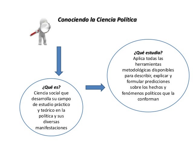 Ciencia política mapa conceptual