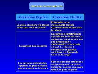 TIPOS DE CONOCIMIENTO



  Conocimiento Empírico          Conocimiento Científico
                                El Herbalife es un
La quina, el romero y la cayena medicamento probado
sirven para curar la calvicie   experimentalmente para tratar
                                la calvicie
                                La anemia se caracteriza por
                                una deficiencia de hierro en la
                                sangre, por lo que se trata con
                                una alimentación y
                                medicamentos ricos en este
  La guayaba cura la anemia     mineral. La vitamina C
                                contenida en la guayaba
                                contribuye a la fijación del
                                hierro en la sangre.


                                Sólo los ejercicios aeróbicos y
 Los ejercicios abdominales
                                cardiovasculares consumen
 “queman” la grasa excesiva
                                suficientes calorías como para
 que se acumula en la cintura
                                reducir la grasa corporal.
 