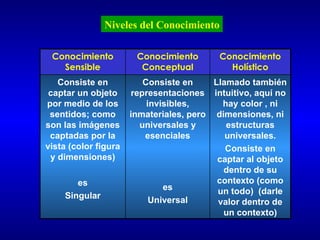 Niveles del Conocimiento

 Conocimiento          Conocimiento       Conocimiento
   Sensible             Conceptual          Holístico
   Consiste en           Consiste en     Llamado también
 captar un objeto     representaciones intuitivo, aquí no
por medio de los          invisibles,      hay color , ni
 sentidos; como       inmateriales, pero dimensiones, ni
son las imágenes        universales y       estructuras
 captadas por la         esenciales         universales.
vista (color figura                         Consiste en
 y dimensiones)                           captar al objeto
                                           dentro de su
       es                                 contexto (como
                              es          un todo) (darle
    Singular               Universal      valor dentro de
                                           un contexto)
 