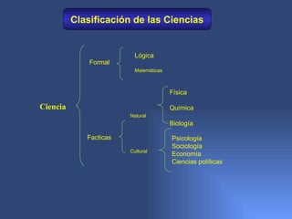 Clasificación de las Ciencias


                          Lógica
              Formal
                          Matemáticas



                                        Física

Ciencia                                 Química
                        Natural
                                        Biología

             Facticas                   Psicología
                                        Sociología
                        Cultural
                                        Economía
                                        Ciencias políticas
 