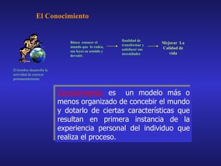 El Conocimiento


                                                      finalidad de
                             Búsca conocer el                          Mejorar La
                                                      transformar y
                             mundo que lo rodea,                       Calidad de
                                                      satisfacer sus
                             sus leyes su sentido y
                                                      necesidades         vida
                             devenir.


El hombre desarrolla la
actividad de conocer
permanentemente



                          Conocimiento: es un modelo más o
                          menos organizado de concebir el mundo
                          y dotarlo de ciertas características que
                          resultan en primera instancia de la
                          experiencia personal del individuo que
                          realiza el proceso.
 