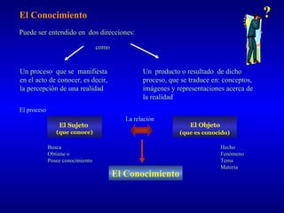 El Conocimiento                                                                            ?
Puede ser entendido en dos direcciones:

                                  como


Un proceso que se manifiesta                      Un producto o resultado de dicho
en el acto de conocer, es decir,                  proceso, que se traduce en: conceptos,
la percepción de una realidad                     imágenes y representaciones acerca de
                                                  la realidad
El proceso
                                            La relación
                 El Sujeto                                        El Objeto
                (que conoce)                                  (que es conocido)

             Busca                                                            Hecho
             Obtiene o                                                        Fenómeno
             Posee conocimiento                                               Tema
                                                                              Materia
                                         El Conocimiento
 
