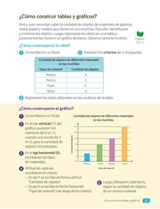 ¿Cómo construir tablas y gráficos?
Ana y Juan necesitan saber la cantidad de objetos de materiales de plástico,
metal, papel y madera que tienen en sus mochilas. Para ello, identificaron
y contaron los objetos. Luego, registraron los datos en una tabla y,
posteriormente, hicieron un gráfico de barras. Observa cómo lo hicieron.
¿Cómo construyeron la tabla?
¿Cómo construyeron el gráfico?
Le escribieron un título.
Le escribieron un título.
En el eje vertical (Y) del
gráfico, pusieron los
números del 0 al 12,
usando una escala de 2
en 2, para la cantidad de
objetos encontrados.
En el eje horizontal (X),
escribieron los tipos
de materiales.
Al final de cada eje
escribieron el criterio:
• En eje Y se escribe en forma vertical
“Cantidad de objetos”
• En eje X se escribe en forma horizontal
“Tipos de material”más abajo de los criterios.
Registraron los datos obtenidos en los casilleros de la tabla.
Anotaron los criterios de su búsqueda.
Luego, dibujaron cada barra,
según la cantidad de objetos
de un mismo material.
Cantidad de objetos de diferentes materiales
en las mochilas
Tipos de material Cantidad de objetos
Madera 8
Plástico 3
Papel 12
Metal 6
Plástico
Cantidad
de
objetos
Metal
0
8
2
10
4
12
6
Madera
Tipos de material
Papel
Cantidad de objetos de diferentes materiales
en las mochilas
Páginas
10 y 11
1 2
3
1
2
3
4
5
9
¿Cómo construir tablas y gráficos?
 