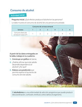 Actividad inicial
Consumo de alcohol
Pregunta inicial: ¿Qué efectos produce el alcohol en las personas?
La tabla muestra el consumo de alcohol de una persona encuestada:
Consumo de cerveza semanal
Semana 1 2 3 4 5 6
Consumo diario de
cerveza en vasos (n°)
1 2 2 3 4 4
A partir de los datos entregados en
la tabla, trabaja en tu cuaderno.
1. Construye un gráfico de barras.
2. ¿Podrías afirmar que este adulto
desarrolló dependencia al
alcohol? ¿Por qué?
3. Elabora una predicción que
permita explicar el aumento de
consumo de este adulto.
El alcoholismo es una enfermedad de adicción progresiva que puede producir
descoordinación, confusión, lentitud y otros daños al organismo.
Lección 4 • ¿Cómo afecta el alcohol al organismo? 131
 