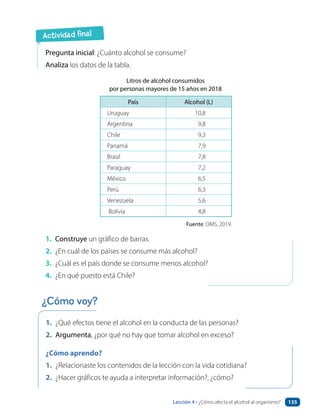Actividad final
1. ¿Qué efectos tiene el alcohol en la conducta de las personas?
2. Argumenta, ¿por qué no hay que tomar alcohol en exceso?
¿Cómo aprendo?
1. ¿Relacionaste los contenidos de la lección con la vida cotidiana?
2. ¿Hacer gráficos te ayuda a interpretar información?, ¿cómo?
Pregunta inicial: ¿Cuánto alcohol se consume?
Analiza los datos de la tabla.
País Alcohol (L)
Uruguay 10,8
Argentina 9,8
Chile 9,3
Panamá 7,9
Brasil 7,8
Paraguay 7,2
México 6,5
Perú 6,3
Venezuela 5,6
Bolivia 4,8
Litros de alcohol consumidos
por personas mayores de 15 años en 2018
Fuente: OMS, 2019.
1. Construye un gráfico de barras.
2. ¿En cuál de los países se consume más alcohol?
3. ¿Cuál es el país donde se consume menos alcohol?
4. ¿En qué puesto está Chile?
¿Cómo voy?
Lección 4 • ¿Cómo afecta el alcohol al organismo? 135
 