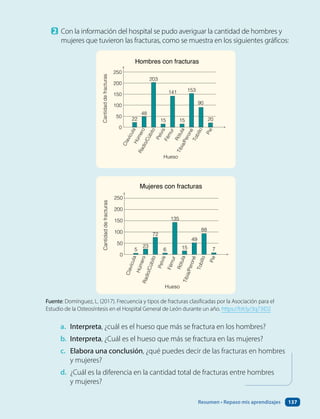 2 Con la información del hospital se pudo averiguar la cantidad de hombres y
mujeres que tuvieron las fracturas, como se muestra en los siguientes gráficos:
Fuente: Domínguez, L. (2017). Frecuencia y tipos de fracturas clasificadas por la Asociación para el
Estudio de la Osteosíntesis en el Hospital General de León durante un año. https://bit.ly/3q73iD2
0
50
100
150
200
250
22
48
203
15 15
141 153
90
20
Hombres con fracturas
Cantidad
de
fracturas
Cantidad
de
fracturas
0
50
100
150
200
250
5 6
23
72
135
15
49
88
7
Mujeres con fracturas
Hueso
Hueso
Clavícula
Húmero
Radio/Cúbito
Pelvis
Fémur
Rótula
Tibia/Peroné
Tobillo
Pie
0
50
100
150
200
250
22
48
203
15 15
141 153
90
20
Hombres con fracturas
Cantidad
de
fracturas
0
50
100
150
200
250
5 6
23
72
135
15
49
88
7
Mujeres con fracturas
Hueso
Hueso
Clavícula
Húmero
Radio/Cúbito
Pelvis
Fémur
Rótula
Tibia/Peroné
Tobillo
Pie
a. Interpreta, ¿cuál es el hueso que más se fractura en los hombres?
b. Interpreta, ¿Cuál es el hueso que más se fractura en las mujeres?
c. Elabora una conclusión, ¿qué puedes decir de las fracturas en hombres
y mujeres?
d. ¿Cuál es la diferencia en la cantidad total de fracturas entre hombres
y mujeres?
Resumen • Repaso mis aprendizajes 137
 