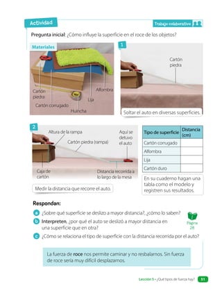 Respondan:
Pregunta inicial: ¿Cómo influye la superficie en el roce de los objetos?
Alfombra
Cartón
piedra
Cartón
piedra
Soltar el auto en diversas superficies.
En su cuaderno hagan una
tabla como el modelo y
registren sus resultados.
La fuerza de roce nos permite caminar y no resbalarnos. Sin fuerza
de roce sería muy difícil desplazarnos.
a ¿Sobre qué superficie se deslizo a mayor distancia?, ¿cómo lo saben?
b Interpreten, ¿por qué el auto se deslizó a mayor distancia en
una superficie que en otra?
c ¿Cómo se relaciona el tipo de superficie con la distancia recorrida por el auto?
Actividad
Tipo de superficie
Distancia
(cm)
Cartón corrugado
Alfombra
Lija
Cartón duro
Medir la distancia que recorre el auto.
Trabajo colaborativo
1
2
Materiales
Página
28
Huincha
Cartón corrugado
Caja de
cartón
Cartón piedra (rampa)
Aquí se
detuvo
el auto
Distancia recorrida a
lo largo de la mesa
Altura de la rampa
Lija
Lección 5 • ¿Qué tipos de fuerza hay? 51
 