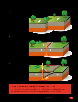 Se han reconocido tres tipos de movimientos de las placas tectónicas:
• Los bordes de las placas se
deslizan de forma paralela
en direcciones opuestas.
• Las placas tectónicas se separan.
Al hacerlo, suele
emerger magma.
• Las placas tectónicas chocan.
Se acercan y una se hunde
bajo la otra.
Magma
Las placas tectónicas se mueven en diferentes direcciones.
El movimiento continuo de las placas tectónicas, durante millones de años,
ha dado forma a las montañas, volcanes y relieves de los continentes.
Corteza
Manto
Lección 1 • ¿Cómo es la Tierra por dentro? 73
 