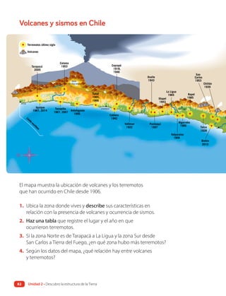 Volcanes y sismos en Chile
El mapa muestra la ubicación de volcanes y los terremotos
que han ocurrido en Chile desde 1906.
1. Ubica la zona donde vives y describe sus características en
relación con la presencia de volcanes y ocurrencia de sismos.
2. Haz una tabla que registre el lugar y el año en que
ocurrieron terremotos.
3. Si la zona Norte es de Tarapacá a La Ligua y la zona Sur desde
San Carlos a Tierra del Fuego, ¿en qué zona hubo más terremotos?
4. Según los datos del mapa, ¿qué relación hay entre volcanes
y terremotos?
Límite
marítimo
Chillán
1939
San
Carlos
1953
Talca
1928
Biobío
2010
Salar
de Atacama
Arica
Taltal
1965,
1966
Caldera
1942
Copiapó
1918,
1946
Tarapacá
2005
Iquique
1987, 2014
Calama
1953
Río Loa
Chañaral Santiago
Tocopilla
1967, 2007
Antofagasta
1995
Vallenar
1922
Río
Elqui
R
í
o
A
c
o
n
c
a
g
u
a
Ovalle
1943
Punitaqui
1997
Illapel
1943
La Ligua
1965 Rapel
1985
Valparaíso
1906
Algarrobo
1985
R
í
o
H
u
a
s
c
o
R
Terremotos último siglo
Volcanes
Resolución N° 71 del 02-09-2015
Lím
ite m
arítim
o
Unidad 2 • Descubro la estructura de la Tierra
82
 