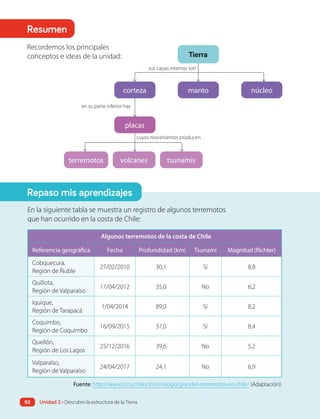 En la siguiente tabla se muestra un registro de algunos terremotos
que han ocurrido en la costa de Chile:
Algunos terremotos de la costa de Chile
Referencia geográfica Fecha Profundidad (km) Tsunami Magnitud (Richter)
Cobquecura,
Región de Ñuble
27/02/2010 30,1 Sí 8,8
Quillota,
Región de Valparaíso
17/04/2012 35,0 No 6,2
Iquique,
Región de Tarapacá
1/04/2014 89,0 Sí 8,2
Coquimbo,
Región de Coquimbo
16/09/2015 37,0 Sí 8,4
Quellón,
Región de Los Lagos
25/12/2016 39,6 No 5,2
Valparaíso,
Región de Valparaíso
24/04/2017 24,1 No 6,9
Fuente: http://www.csn.uchile.cl/sismologia/grandes-terremotos-en-chile/ (Adaptación).
Tierra
manto
corteza núcleo
placas
terremotos volcanes tsunamis
sus capas internas son
en su parte inferior hay
cuyos movimientos producen
Repaso mis aprendizajes
Resumen
Unidad 2 • Descubro la estructura de la Tierra
92
Recordemos los principales
conceptos e ideas de la unidad:
 