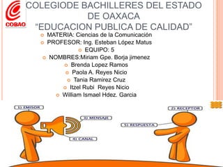 COLEGIODE BACHILLERES DEL ESTADO DE OAXACA“EDUCACION PUBLICA DE CALIDAD”MATERIA: Ciencias de la ComunicaciónPROFESOR: Ing. Esteban López MatusEQUIPO: 5NOMBRES:MiriamGpe. Borja jimenezBrenda Lopez RamosPaola A. Reyes NicioTania Ramirez CruzItzelRubi  Reyes NicioWilliam Ismael Hdez. Garcia