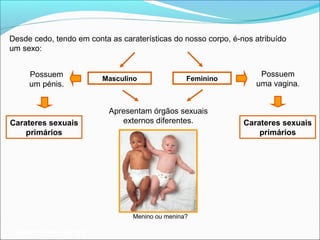 Desde cedo, tendo em conta as caraterísticas do nosso corpo, é-nos atribuído
um sexo:


     Possuem                                                        Possuem
                           Masculino              Feminino
     um pénis.                                                     uma vagina.


                            Apresentam órgãos sexuais
Carateres sexuais              externos diferentes.             Carateres sexuais
    primários                                                       primários




                                  Menino ou menina?

 Planeta Terra — 9.º ano
 