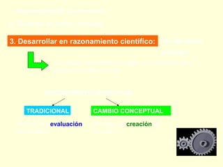1. Reconocimiento de anomalías

2. Construir un nuevo concepto

3. Desarrollar en razonamiento científico: Uso del nuevo
                                                    concepto
              Ser capaz de emplear el propio conocimiento para
              razonar científicamente.


           RAZONAMIENTO CIENTIFICO


     TRADICIONAL           CAMBIO CONCEPTUAL

  Proceso de evaluación    Proceso de creación de
  de hipótesis             hipótesis
 
