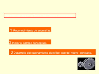 Aprendizaje según la Teoría del Cambio conceptual:




   1 Reconocimiento de anomalías.


   2 Iniciar el cambio conceptual.

    3 Desarrollo del razonamiento científico: uso del nuevo   concepto.
 