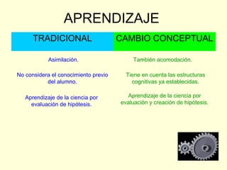 APRENDIZAJE
      TRADICIONAL                     CAMBIO CONCEPTUAL

            Asimilación.                  También acomodación.

No considera el conocimiento previo     Tiene en cuenta las estructuras
           del alumno.                    cognitivas ya establecidas.

   Aprendizaje de la ciencia por        Aprendizaje de la ciencia por
     evaluación de hipótesis.         evaluación y creación de hipótesis.
 