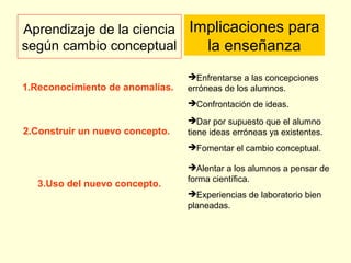 Aprendizaje de la ciencia Implicaciones para
según cambio conceptual     la enseñanza
                                 Enfrentarse a las concepciones
1.Reconocimiento de anomalías.   erróneas de los alumnos.
                                 Confrontación de ideas.
                                 Dar por supuesto que el alumno
2.Construir un nuevo concepto.   tiene ideas erróneas ya existentes.
                                 Fomentar el cambio conceptual.

                                 Alentar a los alumnos a pensar de
                                 forma científica.
   3.Uso del nuevo concepto.
                                 Experiencias de laboratorio bien
                                 planeadas.
 