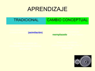 APRENDIZAJE
   TRADICIONAL                  CAMBIO CONCEPTUAL

Acumulación de información en      Nuestro modelo mental (o
nuestra memoria (asimilación)        concepción inicial) es
                                  reemplazado por uno nuevo


   No tiene en cuenta las            Tiene en cuenta los
concepciones sobre la ciencia    conocimientos del alumno ya
         del alumno                      existentes
 
