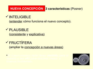 NUEVA CONCEPCIÓN. 3 características (Posner)
        CONCEPCIÓN

 INTELIGIBLE
 (entender cómo funciona el nuevo concepto).

 PLAUSIBLE
 (consistente y explicativa)

 FRUCTÍFERA
 (ampliar la concepción a nuevas áreas)

•El nuevo modelo debe tener sentido para el
alumno y ser útil para resolver viejos y
nuevos problemas.
 