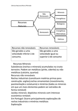 Recursos
Naturais
Não
Renovaveis
Minerais
Energéticos
Renovaveis
Biologicos
Energéticas
Alternativas
Hidricos
Ciências Naturais 8ºano 2ºPeríodo
Recursos não renováveis Recursos renováveis
São gerados a uma
velocidade inferior á de
consumo.
São gerados a uma
velocidade igual ou
superior á de consumo
Recursos Minerais
Substâncias (rochas e minerais) acumuladas na crusta
terrestre. Podem ser metálicos (pirite, siderite) ou não
metálicos (calcário, quartzo)
Recursos não renováveis
Rochas industriais (constituem matérias primas para
construção: argilas);rochas ornamentais (revestimento,
pavimentação e estatuaria) e minérios (todos os minerais
em que um mais elementos podem ser extraídos de
forma rentável)
Jazidas minerais: depósitos minerais com interesse
económico rentável.
Em Portugal: Ocorre principalmente explorações de
rochas industriais e minérios metálicos
Exploração
 