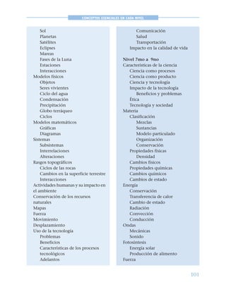 101
CONCEPTOS ESENCIALES EN CADA NIVEL
Sol
Planetas
Satélites
Eclipses
Mareas
Fases de la Luna
Estaciones
Interacciones
Modelos físicos
Objetos
Seres vivientes
Ciclo del agua
Condensación
Precipitación
Globo terráqueo
Ciclos
Modelos matemáticos
Gráficas
Diagramas
Sistemas
Subsistemas
Interrelaciones
Alteraciones
Rasgos topográficos
Ciclos de las rocas
Cambios en la superficie terrestre
Interacciones
Actividades humanas y su impacto en
el ambiente
Conservación de los recursos
naturales
Mapas
Fuerza
Movimiento
Desplazamiento
Uso de la tecnología
Problemas
Beneficios
Características de los procesos
tecnológicos
Adelantos
Comunicación
Salud
Transportación
Impacto en la calidad de vida
Nivel 7mo a 9no
Características de la ciencia
Ciencia como procesos
Ciencia como producto
Ciencia y tecnología
Impacto de la tecnología
Beneficios y problemas
Ética
Tecnología y sociedad
Materia
Clasificación
Mezclas
Sustancias
Modelo particulado
Organización
Conservación
Propiedades físicas
Densidad
Cambios físicos
Propiedades químicas
Cambios químicos
Cambios de estado
Energía
Conservación
Transferencia de calor
Cambio de estado
Radiación
Convección
Conducción
Ondas
Mecánicas
Sonido
Fotosíntesis
Energía solar
Producción de alimento
Fuerza
 