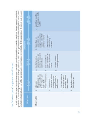 71
Observacióna.Establecer
diferenciasenlas
propiedadesfísicas
delosobjetos,por
mediodela
observacióndirecta.
b.Manipularo
cambiarunobjeto
paraexponersus
propiedadesala
observación
c.Usarinstrumentos
paraayudaralos
sentidosarealizar
observaciones
d.Hacerobservaciones
sininferencias
e.Repetirlasobser-
vacionescomoun
mediodemejorarla
confiabilidad
f.Usarlasmedidas
comounmediode
refinarlasobserva-
ciones
g.Ordenarsucesos
cronológicamente
h.Identificarlos
cambiosenlas
propiedadesdelos
cuerposymedirla
razóndecambio
i.Diferenciarentre
constantesy
variables
j.Identificarcambios
decorrelaciónenlas
variables
LasDestrezasqueComprendecadaProceso
Cadaprocesoincluyevariasdestrezas,quevandesdelasmássimpleshastalasmáscomplejas.Ladestrezaeslahabilidad
quetieneelindividuoparaejecutaruntrabajo,ejerciciootarea.Esloqueelestudiantedebesercapazdehacercomo
resultadodelaprendizaje.Lastablasqueaparecenacontinuaciónpresentanlasdestrezasporniveldentrodecadaproceso.
DESTREZAS
PROCESOSNIVELINIVELIINIVELIIINIVELIV
K–3ROT
4OT
–60MO
7N0
–910MO
–12M0
 