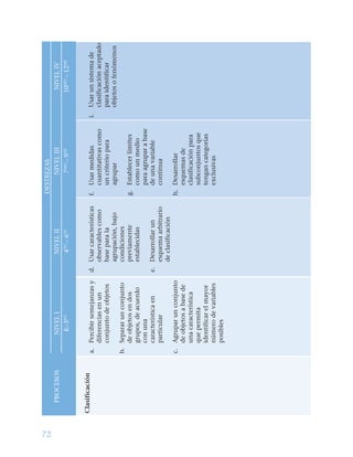 72
DESTREZAS
PROCESOSNIVELINIVELIINIVELIIINIVELIV
K–3ROT
4OT
–60MO
7N0
–910MO
–12M0
Clasificación
a.Percibirsemejanzasy
diferenciasenun
conjuntodeobjetos
b.Separarunconjunto
deobjetosendos
grupos,deacuerdo
conuna
característicaen
particular
c.Agruparunconjunto
deobjetosabasede
unacaracterística
quepermita
identificarelmayor
númerodevariables
posibles
d.Usarcaracterísticas
observablescomo
baseparala
agrupación,bajo
condiciones
previamente
establecidas
e.Desarrollarun
esquemaarbitrario
declasificación
f.Usarmedidas
cuantitativascomo
uncriteriopara
agrupar
g.Establecerlímites
comounmedio
paraagruparabase
deunavariable
continua
h.Desarrollar
esquemasde
clasificaciónpara
subconjuntosque
tengancategorías
exclusivas
i.Usarunsistemade
clasificaciónaceptado
paraidentificar
objetosofenómenos
 