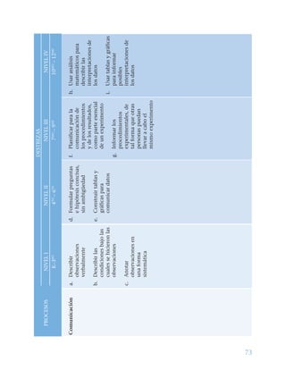 73
DESTREZAS
PROCESOSNIVELINIVELIINIVELIIINIVELIV
K–3ROT
4OT
–60MO
7N0
–910MO
–12M0
Comunicacióna.Describir
observaciones
verbalmente
b.Describirlas
condicionesbajolas
cualessehicieronlas
observaciones
c.Anotar
observacionesen
unaforma
sistemática
d.Formularpreguntas
ehipótesisconcisas,
sinambigüedad
e.Construirtablasy
gráficaspara
comunicardatos
f.Planificarparala
comunicaciónde
losprocedimientos
ydelosresultados,
comoparteesencial
deunexperimento
g.Informarlos
procedimientos
experimentales,de
talformaqueotras
personaspuedan
llevaracaboel
mismoexperimento
h.Usaranálisis
matemáticospara
describirlas
interpretacionesde
losdatos
i.Usartablasygráficas
parainformar
posibles
interpretacionesde
losdatos
 