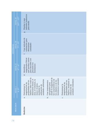 74
DESTREZAS
PROCESOSNIVELINIVELIINIVELIIINIVELIV
K–3ROT
4OT
–60MO
7N0
–910MO
–12M0
Medicióna.Determinarla
magnituddelas
propiedadesdelos
objetos,talescomola
dimensiónlineal,el
área,elvolumen,la
masayelpeso,
mediantela
utilizaciónde
unidadesarbitrarias
b.Usarinstrumentos
apropiadospara
medirlamagnitudde
lascaracterísticasde
losobjetosydelos
fenómenosnaturales
c.Determinarla
magnituddelas
propiedadesdelos
objetos,mediantela
utilizaciónde
unidadesestándares
d.Identificar
magnitudesfísicas
quepuedanusarse
paradescribircon
precisiónlos
fenómenos
f.Usarmétodosde
estimaciónpara
determinar
cantidades
g.Diseñaryusar
métodosindirectos
paramedir
 