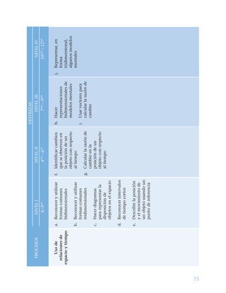 75
DESTREZAS
PROCESOSNIVELINIVELIINIVELIIINIVELIV
K–3ROT
4OT
–60MO
7N0
–910MO
–12M0
Usode
relacionesde
espacioytiempo
a.Reconoceryutilizar
formascomunes
bidimensionales
b.Reconoceryutilizar
formascomunes
tridimensionales
c.Hacerdiagramas
pararepresentarla
disposiciónde
objetosenelespacio
d.Reconocerintervalos
detiempocortos
e.Describirlaposición
yelmovimientode
unobjetousandoun
puntodereferencia
f.Identificarcambios
queseobservenen
laposicióndeun
objetoconrespecto
altiempo
g.Calcularlarazónde
cambioenla
posicióndeun
objetoconrespecto
altiempo
h.Hacer
representaciones
bidimensionalesde
modelosmentales
i.Usarvectorespara
calcularlarazónde
cambio
j.Representar,en
forma
tridimensional,
algunosmodelos
mentales
 