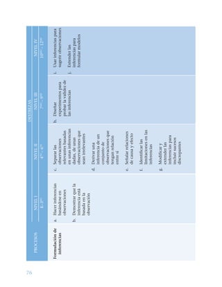 76
DESTREZAS
PROCESOSNIVELINIVELIINIVELIIINIVELIV
K–3ROT
4OT
–60MO
7N0
–910MO
–12M0
Formulaciónde
inferencias
a.Hacerinferencias
basándoseen
observaciones
b.Demostrarquela
inferenciaestá
basadaenla
observación
c.Separarlas
observaciones
relevantesbasadas
enunasinferencias
dadas,deunas
observacionesque
seanirrelevantes
d.Derivaruna
inferenciadeun
conjuntode
observacionesque
tenganrelación
entresí
e.Señalarrelaciones
decausayefecto
f.Identificarlas
limitacionesenlas
inferencias
g.Modificary
extenderlas
inferenciaspara
incluirsucesos
discrepantes
h.Diseñar
experimentospara
probarlavalidezde
lasinferencias
i.Usarinferenciaspara
sugerirobservaciones
j.Extenderlas
inferenciaspara
formularmodelos
 