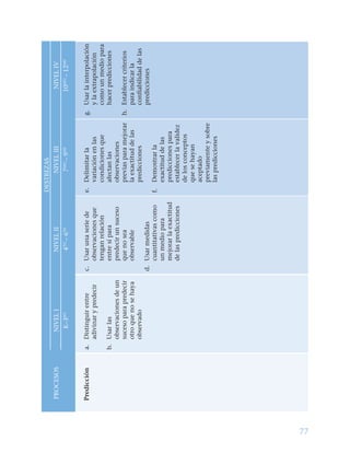 77
DESTREZAS
PROCESOSNIVELINIVELIINIVELIIINIVELIV
K–3ROT
4OT
–60MO
7N0
–910MO
–12M0
Prediccióna.Distinguirentre
adivinarypredecir
b.Usarlas
observacionesdeun
sucesoparapredecir
otroquenosehaya
observado
c.Usarunaseriede
observacionesque
tenganrelación
entresípara
predecirunsuceso
quenosea
observable
d.Usarmedidas
cuantitativascomo
unmediopara
mejorarlaexactitud
delaspredicciones
e.Delimitarla
variaciónenlas
condicionesque
afectanlas
observaciones
previasparamejorar
laexactituddelas
predicciones
f.Demostrarla
exactituddelas
prediccionespara
establecerlavalidez
delosconceptos
quesehayan
aceptado
previamenteysobre
laspredicciones
g.Usarlainterpolación
ylaextrapolación
comounmediopara
hacerpredicciones
h.Establecercriterios
paraindicarla
confiabilidaddelas
predicciones
 