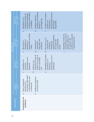 80
DESTREZAS
PROCESOSNIVELINIVELIINIVELIIINIVELIV
K–3ROT
4OT
–60MO
7N0
–910MO
–12M0
Formulaciónde
problema
a.Hacerpreguntas
basadasenla
necesidad,dificultad
odiscrepanciasque
seobservan
b.Redactarpreguntas
enformacorta
c.Simplificarla
situación
presentadaenla
pregunta
d.Enfocarcon
exactitudeláreade
interésenlaquese
tienecuriosidad
real
e.Identificarlosdatos
existentesyla
literatura
relacionadaconel
problema
f.Reconocere
identificarel
problemay
formularloenforma
viable
g.Delimitarel
enunciado
específicodel
problema
h.Reconocersila
solucióndel
problema
contribuye
significativamente
alcuerpodel
conocimiento
actual
i.Identificartodoslos
instrumentosquese
puedenutilizaren
lasolucióndel
problema,situación
oplanteamiento
j.Identificarsiel
problemapuedeser
verificadomediante
variablesobservables
ymedibles
k.Analizartodaslas
variablesquepuedan
afectarla
investigación
l.Verificarsilosdatos
puedenser
analizadose
interpretadosdentro
deltiempo
disponible
 