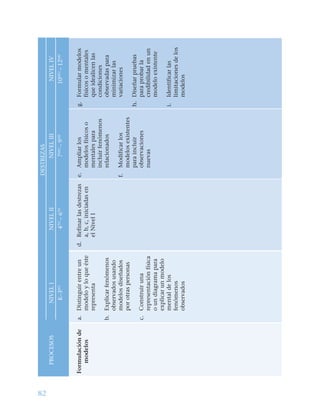82
DESTREZAS
PROCESOSNIVELINIVELIINIVELIIINIVELIV
K–3ROT
4OT
–60MO
7N0
–910MO
–12M0
Formulaciónde
modelos
a.Distinguirentreun
modeloyloqueéste
representa
b.Explicarfenómenos
observadosusando
modelosdiseñados
porotraspersonas
c.Construiruna
representaciónfísica
oundiagramapara
explicarunmodelo
mentaldelos
fenómenos
observados
d.Refinarlasdestrezas
a,b,c,iniciadasen
elNivelI
e.Ampliarlos
modelosfísicoso
mentalespara
incluirfenómenos
relacionados
f.Modificarlos
modelosexistentes
paraincluir
observaciones
nuevas
g.Formularmodelos
físicosomentales
queidealicenlas
condiciones
observadaspara
minimizarlas
variaciones
h.Diseñarpruebas
paraprobarla
credibilidadenun
modeloexistente
i.Identificarlas
limitacionesdelos
modelos
 