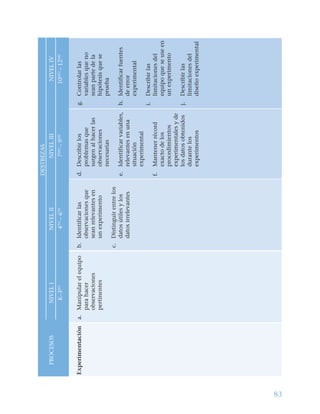 83
DESTREZAS
PROCESOSNIVELINIVELIINIVELIIINIVELIV
K–3ROT
4OT
–60MO
7N0
–910MO
–12M0
Experimentacióna.Manipularelequipo
parahacer
observaciones
pertinentes
b.Identificarlas
observacionesque
seanrelevantesen
unexperimento
c.Distinguirentrelos
datosútilesylos
datosirrelevantes
d.Describirlos
problemasque
surgenalhacerlas
observaciones
necesarias
e.Identificarvariables,
relevantesenuna
situación
experimental
f.Mantenerrécord
exactodelos
procedimientos
experimentalesyde
losdatosobtenidos
durantelos
experimentos
g.Controlarlas
variablesqueno
seanpartedela
hipótesisquese
prueba
h.Identificarfuentes
deerror
experimental
i.Describirlas
limitacionesdel
equipoqueseuseen
unexperimento
j.Describirlas
limitacionesdel
diseñoexperimental
 
