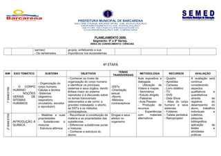 PREFEITURA MUNICIPAL DE BARCARENA
SECRETARIA MUNICIPAL DE EDUCAÇÃO
DEPARTAMENTO DE EDUCAÇÃO
SETOR TÉCNICO-PEDAGÓGICO
COORDENAÇÃO DE CIÊNCIAS
PLANEJAMENTO 2009.
Segmento: 5ª a 8ª Séries.
ÁREA DE CONHECIMENTO: CIÊNCIAS
vermes)
- Os vertebrados
grupos, enfatizando a sua
importância nos ecossistemas.
4ª ETAPA
BIM EIXO TEMÁTICO SUBTEMA OBJETIVOS
TEMAS
TRANSVERSAIS
METODOLOGIA RECURSOS AVALIAÇÃO
1ºBIMESTRE
- O CORPO
HUMANO
- NOÇÕES
GERAIS DE
SITEMAS
HUMANOS
- Organização do
corpo humano
Células e tecidos
-Sistemas
(digestório,
respiratório,
circulatório, excretor
e reprodutor)
- Conhecer os níveis de
organização do corpo humano
e identificar os principais
sistemas e seus órgãos, dando
ênfase maior ao sistema
reprodutor e à discussão sobre
os temas transversais
relacionados a ele como: a
gravidez indesejada, o aborto,
as DSTs e os métodos
contraceptivos.
-DSTs
-Orientação
sexual
-Aborto
-Métodos
contraceptivos
Aula expositiva e
dialogada
- Utilização de
Vídeos e mapas
- Seminários
- Estudo dirigido
- Palestras
- Aula Passeio
- Produção de
recursos
- Experiências
com materiais
alternativos
- Quadro
- Apostilas
- Cartazes
- Livro didático
- TV
- DVD
- Data Show
- Atlas do corpo
humano e seus
sistemas
- Folderes
- Tabela periódica
- Retroprojetor
A avaliação será
continua
considerando
aspectos
qualitativos e
quantitativos
através de
registros do
desempenho do
aluno, trabalhos
individuais e
coletivos,
pesquisa
bibliográfica,
aplicação de
testes e
atividades
práticas
2ºBIMESTRE
INTRODUÇÃO A
QUÍMICA
- Matérias e suas
propriedades
- Substâncias e
misturas
- Estrutura atômica
- Reconhecer a constituição da
matéria e as propriedades das
substâncias.
- Diferenciar substâncias puras
e misturas.
- Conhecer a estrutura do
átomo
Drogas e seus
efeitos no
organismo
 