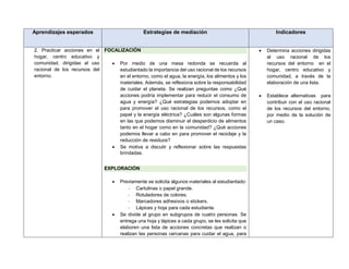 Aprendizajes esperados Estrategias de mediación Indicadores
2. Practicar acciones en el
hogar, centro educativo y
comunidad, dirigidas al uso
racional de los recursos del
entorno.
FOCALIZACIÓN
 Por medio de una mesa redonda se recuerda al
estudiantado la importancia del uso racional de los recursos
en el entorno, como el agua, la energía, los alimentos y los
materiales. Además, se reflexiona sobre la responsabilidad
de cuidar el planeta. Se realizan preguntas como ¿Qué
acciones podría implementar para reducir el consumo de
agua y energía? ¿Qué estrategias podemos adoptar en
para promover el uso racional de los recursos, como el
papel y la energía eléctrica? ¿Cuáles son algunas formas
en las que podemos disminuir el desperdicio de alimentos
tanto en el hogar como en la comunidad? ¿Qué acciones
podemos llevar a cabo en para promover el reciclaje y la
reducción de residuos?
 Se motiva a discutir y reflexionar sobre las respuestas
brindadas.
EXPLORACIÓN
 Previamente se solicita algunos materiales al estudiantado:
- Cartulinas o papel grande.
- Rotuladores de colores.
- Marcadores adhesivos o stickers.
- Lápices y hoja para cada estudiante.
 Se divide al grupo en subgrupos de cuatro personas. Se
entrega una hoja y lápices a cada grupo, se les solicita que
elaboren una lista de acciones concretas que realizan o
realizan las personas cercanas para cuidar el agua, para
 Determina acciones dirigidas
al uso racional de los
recursos del entorno en el
hogar, centro educativo y
comunidad, a través de la
elaboración de una lista.
 Establece alternativas para
contribuir con el uso racional
de los recursos del entorno,
por medio de la solución de
un caso.
 