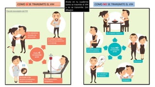 COMO SÍ SE TRANSMITE EL VIH COMO NO SE TRANSMITE EL VIH
Anota en tu cuaderno
como se trasmite el VIH
y no se transmite. (sin
dibujos)
 