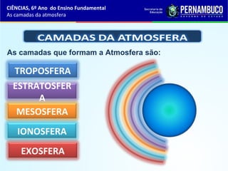As camadas que formam a Atmosfera são:
ESTRATOSFER
A
TROPOSFERA
MESOSFERA
IONOSFERA
EXOSFERA
CIÊNCIAS, 6º Ano do Ensino Fundamental
As camadas da atmosfera
 