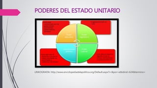 PODERES DEL ESTADO UNITARIO
LINKOGRAFIA: http://www.enciclopediadelapolitica.org/Default.aspx?i=&por=e&idind=624&termino=
 