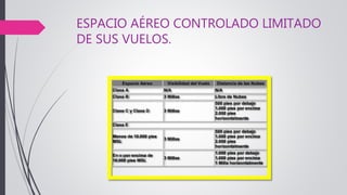 ESPACIO AÉREO CONTROLADO LIMITADO
DE SUS VUELOS.
Espacio Aéreo Visibilidad del Vuelo Distancia de las Nubes
Clase A N/A N/A
Clase B 3 Millas Libre de Nubes
Clase C y Clase D 3 Millas
500 pies por debajo
1.000 pies por encima
2.000 pies
horizontalmente
Clase E
Menos de 10.000 pies
MSL
3 Millas
500 pies por debajo
1.000 pies por encima
2.000 pies
horizontalmente
En o por encima de
10.000 pies MSL
3 Millas
1.000 pies por debajo
1.000 pies por encima
1 Milla horizontalmente
 