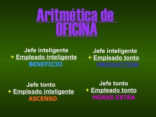 Aritmética de  OFICINA Jefe inteligente +   Empleado inteligente BENEFICIO Jefe inteligente +   Empleado tonto PRODUCCIÓN Jefe tonto +   Empleado inteligente ASCENSO Jefe tonto +   Empleado tonto HORAS EXTRA 