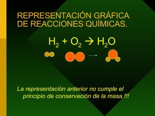 REPRESENTACIÓN GRÁFICA DE REACCIONES QUÍMICAS. H 2  + O 2     H 2 O La representación anterior no cumple el principio de conservación de la masa.!!! 