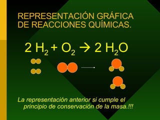 REPRESENTACIÓN GRÁFICA DE REACCIONES QUÍMICAS. 2 H 2  + O 2     2 H 2 O La representación anterior si cumple el principio de conservación de la masa.!!! 