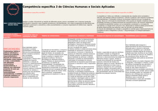 Competência especíﬁca 3 de Ciências Humanas e Sociais Aplicadas
Competência especíﬁca da BNCC Comentário sobre a competência especíﬁca da BNCC
BNCC COMENTADA PARA O
ENSINO MÉDIO
Analisar e avaliar criticamente as relações de diferentes grupos, povos e sociedades com a natureza (produção,
distribuição e consumo) e seus impactos econômicos e socioambientais, com vistas à proposição de alternativas que
respeitem e promovam a consciência, a ética socioambiental e o consumo responsável em âmbito local, regional,
nacional e global.
A competência 3 refere-se à reﬂexão e compreensão das relações entre sociedades e
natureza, das distintas práticas econômicas, culturais e políticas e dos impactos econômicos
e socioambientais. É necessário conhecer os processos históricos de uso e ocupação do
espaço. Busca-se a formação do entendimento crítico quanto às relações complexas entre as
sociedades humanas e ao desenvolvimento de consciência ética e de consumo responsável.
A competência possibilitam analisar com os estudantes a produção e a circulação de
mercadorias e a relação entre consumo e lixo, destacando os resíduos sólidos provenientes
de países desenvolvidos que adquirem valor de mercado nos países pobres.
O conjunto de habilidades que compõe a competência contribui para o desenvolvimento da
Competência Geral 3 (Repertório Cultural), 7 (Argumentação) e 10 (Responsabilidade e
Cidadania).
Habilidades da BNCC
vinculadas à competência
especíﬁca
Comentários sobre as
habilidades da BNCC
Objetos do conhecimento Componentes comentam a habilidade Exemplo de objetivos de aprendizagem Possibilidades para o currículo
EM13CHS301
Problematizar hábitos e
práticas individuais e
coletivos de produção,
reaproveitamento e
descarte de resíduos em
metrópoles, áreas urbanas
e rurais, e comunidades
com diferentes
características
socioeconômicas, e
elaborar e/ou selecionar
propostas de ação que
promovam a
sustentabilidade
socioambiental, o combate
à poluição sistêmica e o
consumo responsável.
Essa habilidade implica
reconhecer e analisar
possibilidades e limites do
discurso da sustentabilidade
frente à dinâmica produtiva
das sociedades
contemporâneas;
compreender a relação entre
mitigação de impactos
ambientais, a redução do
consumo e o desenvolvimento
socioeconômico; conhecer a
dinâmica e os efeitos do
consumo relativos à produção
e descarte de resíduos; e
proporcionar aos estudantes
uma reﬂexão sobre
alternativas de ação mais
éticas e sustentáveis em
relação ao meio ambiente.
A produção de mercadorias, o consumo e
o descarte de resíduos, considerando o
papel do Estado, da sociedade e do
indivíduo. Impactos ambientais em áreas
rurais e urbanas e a relação com a
produção econômica. Técnicas e
tecnologias em diferentes tempos e
lugares. Modelos de desenvolvimento
econômicos e os padrões de
sustentabilidade: a durabilidade dos
produtos, as cidades sustentáveis e a
obsolescência programada. As questões
ambientais de uso e ocupação dos solos
em diferentes lugares do mundo: lixões,
aterro sanitários, compostagem,
cooperativas de catadores e a vida no
lixo.
A Geograﬁa contribui no desenvolvimento
dessa habilidade ao estudar as situações
geográﬁcas a partir da relação entre
sociedades e natureza em diferentes escalas
de análise e ao considerar as características
de uso e ocupação dos lugares.
A História contribui no desenvolvimento dessa
habilidade ao apresentar a produção de
mercadorias, o consumo e o descarte de
resíduos em diferentes contextos históricos.
A Filosoﬁa contribui no desenvolvimento
dessa habilidade ao estimular a reﬂexão,,
abordando a questão da individualidade e
coletividade na sociedade de consumo,
possibilitando ao estudante argumentos que
promovam a consciência crítica, responsável
e ética.
A Sociologia contribui no desenvolvimento
dessa habilidade ao abordar a questão da
produção em massa nas sociedades
industriais, as estratégias empresariais de
predeterminação da validade dos produtos e a
questão da novidade na formação do gosto e
na criação de distinções sociais pela moda,
por exemplo. A abordagem sobre os lixões e
seus entornos, impactos e trabalhadores
permite discutir efeitos do descarte massivo
de resíduos e a questão do materialismo
como prática social de consumo, descarte e
orientações éticas.
Avaliar a capacidade de ação de indivíduos,
sociedades e Estado na mitigação de
impactos ambientais. Reconhecer o uso das
técnicas e o desenvolvimento tecnológico em
diferentes tempos e lugares. Analisar a
relação entre produção de mercadorias,
consumo e descarte de resíduos em
diferentes lugares do mundo. Identiﬁcar os
impactos ambientais em áreas rurais e
urbanas e relacioná-los com a produção
econômica. Reﬂetir criticamente sobre o
desaﬁo da realidade contemporânea diante
das possibilidades reais de continuidade dos
padrões de produção industrial.
Essa habilidade pode assegurar o
desenvolvimento do tema transversal de
educação para o consumo e educação
ambiental e possibilitar que o estudante
entenda as relações próprias do mundo do
trabalho para fazer escolhas em seu Projeto
de Vida alinhadas ao exercício da cidadania,
da consciência crítica, da ética e da
responsabilidade sobre práticas socialmente
sustentáveis.
É possível realizar um projeto integrado entre
a Geograﬁa, a Sociologia e a História, a partir
de práticas investigativas que permitam a
compreensão das tensões postas entre o
modo de vida urbano industrial e o
estabelecimento de sociedades sustentáveis,
como na Índia, China, Canadá, Suécia e Japão.
Essas atividades podem ser realizadas em
parceria com a Biologia para conhecer as
políticas ambientais desses países e
identiﬁcar como o conceito de
sustentabilidade é usado pela sociedade,
mercado e economia globalizada.
 