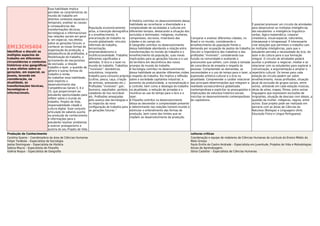EM13CHS404
Identiﬁcar e discutir os
múltiplos aspectos do
trabalho em diferentes
circunstâncias e contextos
históricos e/ou geográﬁcos
e seus efeitos sobre as
gerações, em especial, os
jovens, levando em
consideração, na
atualidade, as
transformações técnicas,
tecnológicas e
informacionais.
Essa habilidade implica
perceber as características do
mundo do trabalho em
distintos contextos espaciais e
temporais; analisar as causas
e consequências das
transformações técnicas,
tecnológicas e informacionais
nas relações sociais em geral
e, em especial, nos efeitos
sobre as gerações futuras; e
conhecer as novas formas de
organização da produção, a
obsolescência de proﬁssões, a
ﬂexibilização do trabalho, o
acirramento de mecanismos
de exclusão, a relação
trabalho e lazer, a questão de
gênero e outras formas de
trabalho e renda.
Ao trabalhar essa habilidade,
está implícito o
desenvolvimento das
Competências Gerais 5, 6 e
10, que proporcionam ao
estudante oportunidades para
reﬂetir sobre o mundo do
trabalho, Projeto de Vida,
responsabilidade cidadã e
cultura digital. Esse conjunto
articulado de saberes auxilia
na produção de conhecimento
e informações para o
estudante resolver problemas
e exercer protagonismo e
autoria do seu Projeto de Vida.
População economicamente
ativa, a transição demográﬁca
e o envelhecimento. A
precarização do trabalho no
mundo globalizado: vínculos
informais de trabalho,
terceirização,
empreendedorismo e
multifuncionalidade. Trabalho:
diferentes signiﬁcados e
sentidos. O ócio e o lazer no
mundo do trabalho. Trabalhos
“invisíveis”: domésticos,
voluntários, imigrante,
trabalho para consumo próprio
(cultivo, pesca, caça, criação
de animais, artesanato etc.).
Proﬁssões “invisíveis”: gari,
faxineiro, sepultador, porteiro,
catadores de lixo reciclável
etc. Proﬁssões ameaçadas
pelo avanço das tecnologias e
os impactos da nova
conﬁguração do trabalho para
as gerações futuras.”
A História contribui no desenvolvimento dessa
habilidade ao reconhecer a diversidade e a
complexidade de sociedades e culturas em
diferentes tempos, destacando a situação dos
excluídos e dominados: indígenas, mulheres,
camponeses, escravos, miseráveis das
cidades e do campo etc.
A Geograﬁa contribui no desenvolvimento
dessa habilidade abordando a relação entre
transformações no mundo do trabalho e o
envelhecimento da população, suas novas
implicações para as gerações futuras e o uso
do território em decorrência dos novos
arranjos do mundo do trabalho.
A Sociologia contribui no desenvolvimento
dessa habilidade ao abordar diferentes visões
a respeito do trabalho. Ela implica a reﬂexão
sobre a sociedade capitalista industrial, o
aumento da produtividade, a racionalização e
o controle, bem como a ideologia do trabalho
na atualidade, a redução de jornadas e o
incentivo ao uso do tempo para o ócio e o
lazer.
A Filosoﬁa contribui no desenvolvimento
dessa ao desvendar a complexidade presente
e determinante nas relações homem-mundo e
estimular o entendimento das formas de
produção, bem como dos limites que se
impõem ao desenvolvimento da produção.
Comparar e analisar diferentes cidades, no
Brasil e no mundo, considerando o
envelhecimento da população frente a
demanda por ocupação de postos de trabalho.
Discutir a importância dos trabalhos e das
proﬁssões “invisíveis”, considerando sua
função na comunidade e avaliando o
preconceito que sofrem, com vistas à tomada
de consciência de empatia e respeito às
pessoas. Compreender as demandas, as
necessidades e o uso do tempo para o lazer, a
expressão artístico-cultural e o ócio na
atualidade. Compreender o caráter relacional
das principais determinações que integram a
realidade socioeconômica globalizada
contemporânea e explicitar os pressupostos e
implicações de natureza histórico-sociais
inscritas no desenvolvimento contemporâneo
do capitalismo.
É possível promover um circuito de atividades
para desenvolver as múltiplas inteligências
dos estudantes: a inteligência linguístico-
verbal, lógico-matemática, corporal-
cinestésica, visual-espacial, naturalista,
interpessoal e intrapessoal. É interessante
criar estações que permitam o trabalho com
as múltiplas inteligências, para que o
estudante perceba a necessidade do ócio, do
lazer e da cultura para a sua formação
integral. O circuito de atividades poderá
auxiliar o professor a negociar, mediar e se
relacionar com os estudantes para explorar a
comunicação, a argumentação e ampliar o
repertório cultural. Os temas para cada
estação do circuito podem ser sobre
envelhecimento, novas proﬁssões, situação
atual de exclusão de grupos sociais, entre
outros, utilizando em cada estação músicas,
obras de artes, mapas, ﬁlmes, entre outras
linguagens que expressem exclusões de
imigrantes, situação de descaso com idosos, a
questão da mulher, indígenas, negros, entre
outros. Esse projeto pode ser realizado em
parceria com as áreas de Ciências da
Natureza (Biologia) e Linguagens (Arte,
Educação Física e Língua Portuguesa).
Produção de Conhecimento Leituras críticas
Carolina Soares – Coordenadora da área de Ciências Humanas
Felipe Tarábola – Especialista de Sociologia
Joelza Domingues – Especialista de História
Sabina Maura – Especialista de Filosoﬁa
Valéria Roque – Especialista de Geograﬁa
Coordenação e equipe de redatores de Ciências Humanas do currículo do Ensino Médio do
Mato Grosso
Paulo Emílio de Castro Andrade – Especialista em Juventude, Projetos de Vida e Metodologias
Ativas de Aprendizagem.
Sônia Castellar – Especialista de Ciências Humanas
 
