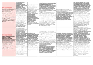 EM13CHS102
Identiﬁcar, analisar e discutir as
circunstâncias históricas,
geográﬁcas, políticas,
econômicas, sociais, ambientais
e culturais de matrizes
conceituais (etnocentrismo,
racismo, evolução,
modernidade,
cooperativismo/desenvolvimento
etc.), avaliando criticamente seu
signiﬁcado histórico e
comparando-as a narrativas que
contemplem outros agentes e
discursos.
Essa habilidade implica
compreender as
circunstâncias históricas,
geográﬁcas, sociais e culturais
da organização das
sociedades em diferentes
lugares e tempos; analisar
criticamente a concepção de
etnocentrismo e modernidade;
conhecer as características
das sociedades tradicionais e
das sociedades urbano-
industriais; compreender
fatores que promoveram os
processos de colonização no
mundo e as consequências
desse processo que implicam
domínio, exploração, controle
e imposição de valores
culturais; e reﬂetir sobre os
conceitos dicotômicos de
civilização/barbárie e
evolução/atraso a partir do
estudo da formação da
sociedade, da vida coletiva,
das cidades e do urbano.
Organização e funcionamento
da sociedade: indivíduo,
sociedade, cidade e urbano.
Sociedades tradicionais e
urbano-industriais: as
transformações da paisagem e
do território pelo modo de
vida e pela ocupação do
espaço. O conceito de
civilização: do Iluminismo à
contemporaneidade,
civilização e barbárie.
Processos históricos e
geográﬁcos para analisar a
concepção de etnocentrismo e
modernidade, cultura e
sociedade e cidadania e
cidadão. Analisar
politicamente os usos dos
territórios em distintos tempos
e lugares.
A História contribui no desenvolvimento dessa
habilidade ao abordar a conquista e a
colonização da América, os ideais iluministas
e o imperialismo europeu na África e na Ásia.
A Filosoﬁa contribui no desenvolvimento
dessa habilidade a partir do estudo da vida
social, da ética como princípio da vida
coletiva, dos fundamentos da pólis e da noção
de cidade e urbano.
A Geograﬁa contribui no desenvolvimento
dessa habilidade associando as questões
referentes à sociedade e à formação do modo
de vida urbano a partir das transformações do
território. Apresenta a formação da sociedade,
da vida coletiva, das cidades e do urbano.
A Sociologia contribui no desenvolvimento
dessa habilidade ao abordar os fenômenos do
mundo moderno: divisão do trabalho,
especialização, variação moral, coesão social,
racionalização, inﬂuência religiosa sobre a
vida humana, relações produtivas e conﬂitos
entre classes sociais. Promove, ainda, o
estranhamento e a desnaturalização diante
das regras e estruturas sociais.
Conhecer as diferentes concepções de
organização da vida coletiva em diferentes
tempos e lugares do mundo e as
características do atual período. Compreender
as dinâmicas de organização da vida urbana
na contemporaneidade a partir do uso do
território pelos diferentes grupos que os
ocupam. Avaliar, comparar e contextualizar os
efeitos do colonialismo moderno e do
neocolonialismo contemporâneo em
diferentes contextos e escalas espaciais.
Com um projeto integrado entre a Língua
Portuguesa, a História e a Geograﬁa tendo
como tema as cidades e o espaço urbano, os
estudantes podem ser levados a reﬂetir sobre
as mudanças percebidas nas cidades médias
e grandes no Brasil e no mundo com base na
mobilidade populacional, na dinâmica de
transformação a partir da sociedade industrial
e nos novos arranjos sociais. O debate acerca
das questões urbanas relaciona-se com as
questões contemporâneas sobre os
movimentos migratórios mundiais, as novas
formas de habitar a cidade e de se deslocar
entre os espaços e como as desigualdades
das relações econômicas impõem diferentes
usos ao território. O estudo dos temas
contemplados nessa habilidade contribui para
o desenvolvimento das Competências Gerais
7 e 10, uma vez que permite a elaboração de
argumentos com base em fatos, dados e
informações e princípios éticos, democráticos,
inclusivos, sustentáveis e solidários. Esse
trabalho pode ser realizado com a área de
Linguagens para ampliar a habilidade de
argumentação e reﬂexão crítica dos
estudantes.
EM13CHS103
Elaborar hipóteses, selecionar
evidências e compor
argumentos relativos a
processos políticos, econômicos,
sociais, ambientais, culturais e
epistemológicos, com base na
sistematização de dados e
informações de diversas
naturezas (expressões
artísticas, textos ﬁlosóﬁcos e
sociológicos, documentos
históricos e geográﬁcos,
gráﬁcos, mapas, tabelas,
tradições orais, entre outros).
Essa habilidade implica
compreender os fundamentos
da contemporaneidade e as
circunstâncias históricas,
geográﬁcas, econômicas,
políticas, sociais e culturais da
organização das sociedades
em diferentes lugares a partir
de dados e informações de
natureza qualitativa e
quantitativa; proporcionar ao
estudante espaços de reﬂexão
sobre a organização das
cidades para compor reﬂexão
crítica sobre o uso o território,
da natureza e da vida em
sociedade; analisar
criticamente informações
socioeconômicas e ambientais
aplicando as categorias de
análise da área de Ciências
Humanas; e utilizar
argumentos com bases
teóricas para explicar as
hipóteses sobre os eventos e
evidências dos processos
políticos, econômicos, sociais,
culturais e ambientais.
A transformação do
capitalismo desde a Revolução
Industrial até o imperialismo.
A contribuição das revoluções
mexicana e russa para as
conﬁgurações geo-históricas
do mundo. A sociedade e a
relação com o trabalho. Classe
e estratiﬁcação social. A
ciência na história. A cultura e
a religião. A ética: existência
ética e liberdade. As
transformações no espaço
geográﬁco a partir da
produção de mercadorias. A
dinâmica da natureza e os
impactos causados pela ação
antrópica.
A Filosoﬁa contribui no desenvolvimento
dessa habilidade a partir do estudo da ciência,
cultura, religião, ética e liberdade.
A Geograﬁa contribui no desenvolvimento
dessa habilidade analisando a conﬁguração
da produção dos espaços geográﬁcos em
distintos tempos e espaços, analisando
situações geográﬁcas a partir de diferentes
linguagens e representações.
A História contribui no desenvolvimento dessa
habilidade ao retomar as questões relativas à
origem e aos desdobramentos da Revolução
Industrial até o imperialismo, apresentando as
transformações do capitalismo para
compreender os fundamentos da
contemporaneidade.
A Sociologia contribui no desenvolvimento
dessa habilidade com objetivo trabalhar a
crítica ao senso comum, promovendo o
estranhamento e desnaturalização da
realidade, mostrando a relação da sociedade
com o trabalho e os desdobramentos do
capitalismo na estratiﬁcação social.
Compreender criticamente a transformação
do capitalismo a partir das transformações da
sociedade urbano-industrial. Selecionar
evidências para elaborar hipóteses e
argumentos relativos aos problemas sociais
da contemporaneidade, como desigualdade
de renda e outras questões relacionadas ao
mundo do trabalho. Diferenciar opinião e
senso comum a ﬁm de reconhecer fake news,
apoiando-se, para isso, em estudos
geográﬁcos, textos ﬁlosóﬁcos, análises
sociológicas e documentos históricos.
Compreender as transformações no espaço
geográﬁco a partir da produção e da dinâmica
da natureza. Analisar situações geográﬁcas
por meio de fontes e linguagens diversas:
mapas, tabelas, gráﬁcos, fotograﬁa, caricatura
e expressões artísticas.
A promoção de atividades envolvendo a
reﬂexão sobre a sociedade urbano-industrial a
partir do uso de diferentes linguagens –
verbal, visual, sonora e digital – pode
aproximar a área de Ciência Humanas da área
de Linguagens e favorecer um trabalho
integrado, buscando o desenvolvimento da
reﬂexão cientíﬁca com aporte da linguagem
artística para expressar e partilhar
informações, experiências, ideias e
sentimentos em diferentes contextos. O
projeto pode ser desenvolvido com base em
uma situação de aprendizagem que permita
ao estudante conhecer e analisar um evento a
partir de diferentes expressões artísticas e
diferentes linguagens. Por exemplo: o tema
cidades. Uma possibilidade seria escolher
cidades do Brasil e apresentá-las com
fotograﬁas da atualidade e de 100 anos atrás
para que os estudantes possam relacionar as
mudanças ocorridas nesses lugares. Essa
atividade pode ser feita com diferentes
expressões artísticas que não sejam apenas
fotograﬁas, mas também as artes visuais, a
música, a literatura e o uso de mapas. Essa
atividade pode ser feita em rotação de
estações para que o estudante possa
relacionar diferentes temas em distintas
cidades e expressos por diferentes
linguagens.
 