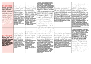 EM13CHS602
Identiﬁcar e caracterizar a
presença do paternalismo,
do autoritarismo e do
populismo na política, na
sociedade e nas culturas
brasileira e latino-
americana, em períodos
ditatoriais e democráticos,
relacionando-os com as
formas de organização e
de articulação das
sociedades em defesa da
autonomia, da liberdade,
do diálogo e da promoção
da democracia, da
cidadania e dos direitos
humanos na sociedade
atual.
Essa habilidade implica
compreender as
características do
paternalismo, do autoritarismo
e do populismo no Brasil e na
América Latina; relacionar a
organização político-social em
diferentes contextos,
investigando o incentivo à
autonomia, à liberdade, ao
diálogo e à promoção da
cidadania no Brasil e na
América Latina; reconhecer o
papel das mobilizações sociais
no reordenamento político do
Estado e na geopolítica das
fronteiras; e reﬂetir sobre a
opressão, repressão e
desigualdade contra
determinados grupos étnicos
e/ou sociais.
Paternalismo, autoritarismo e
populismo: conceituação,
origens e características no
Brasil e na América Latina. O
patriarcalismo, o coronelismo
e o clientelismo na formação
da sociedade brasileira.
Divergências entre países
latino-americanos: os conﬂitos
territoriais nas fronteiras entre
os países e as migrações entre
os países latino-americanos.
Política, poder e Estado:
ordem político-social,
instituições e funcionamento
das regulações e leis, em
contexto histórico e ﬁlosóﬁco.
Populismo, clientelismo e
instituições político-
partidárias: o assistencialismo
e a cidadania negada.
A Sociologia contribui no desenvolvimento
dessa habilidade abordando a relação entre
público e privado, a utilização do poder
político para ﬁns individuais com privilégios a
grupos ou classes sociais, o papel e a atuação
política em respeito à lei e à democracia, a
função dos partidos políticos e dos órgãos do
poder político e a relação entre a sociedade e
o Estado.
A História contribui no desenvolvimento dessa
habilidade ao reconhecer o patriarcalismo, o
coronelismo e o clientelismo na formação da
sociedade brasileira e latino-americana e ao
abordar os governos populistas no Brasil, na
Argentina, no México, na Bolívia e no Equador.
A Geograﬁa contribui no desenvolvimento
dessa habilidade reﬂetindo sobre as questões
fronteiriças na América Latina e as
divergências territoriais entre países, por
exemplo, Colômbia e Venezuela, Chile e
Bolívia, Inglaterra e Argentina, entre outras.
A Filosoﬁa contribui no desenvolvimento
dessa habilidade por meio da argumentação
crítica, com a reﬂexão sobre conceitos e
valores da política, do Estado e da ética nos
espaços públicos e privados.
Compreender que o autoritarismo é intrínseco
ao paternalismo e ao populismo e que
atrelados a eles estão outros mecanismos de
poder, como o patriarcalismo, o coronelismo,
o mandonismo, o clientelismo e o
caudilhismo. Investigar as questões territoriais
fronteiriças na América Latina para
compreender as divergências políticas,
históricas e geográﬁcas que envolvem países
latino-americanos. Relacionar o populismo
brasileiro com outros casos latino-americanos.
Reconhecer que o autoritarismo está presente
em ditaduras e democracias e que o líder
populista autoritário pode chegar ao poder
pelo golpe ou pelo voto.
Uma reﬂexão integrada em formato de mesa
redonda, seminário ou debate pode promover
problematizações a partir das situações atuais
de disputais territoriais na América Latina,
que permitam pensar sobre a sociedade e o
papel do Estado no uso do território,
considerando a multiplicidade de grupos e
interesses. O estudo por investigação pode
ser feito a partir de casos como o da faixa
costeira entre Chile, Bolívia e Peru, que
disputam a soberania de território há muitos
anos, ou o caso de Honduras, Nicarágua e El
Salvador, que disputam a ﬁxação dos limites
fronteiriços no golfo do Fonseca. O estudo da
geopolítica na América Latina contribui com o
Projeto de Vida dos estudantes no sentido de
qualiﬁcá-los para as questões políticas
mundiais. Compreender os conﬂitos
territoriais é fundamental para se tornar um
cidadão mais consciente e engajado.
Assegurar que os estudantes apresentem
argumentos críticos sobre a geopolítica latino-
americana e o reordenamento territorial pode
garantir que eles compreendam a importância
da Competência Geral 10.
EM13CHS603
Analisar a formação de
diferentes países, povos e
nações e de suas
experiências políticas e de
exercício da cidadania,
aplicando conceitos
políticos básicos (Estado,
poder, formas, sistemas e
regimes de governo,
soberania etc.).
Essa habilidade implica
compreender os conceitos
basilares da Filosoﬁa,
Geograﬁa e Política, pelos
quais é possível classiﬁcar
práticas e formas de
organização do poder e da
administração política da
sociedade. Neste sentido,
busca-se habilitar o estudante
a entender os principais
componentes do processo
político e de organização do
Estado em diferenças escalas
e distintos contextos
temporais.
Os sentidos histórico-
ﬁlosóﬁcos de poder, política,
Estado e governo. Formas de
governo: república, monarquia
e anarquismo. Regimes de
governo: democrático,
autoritário e totalitário; e
sistemas de governo:
presidencialismo e
parlamentarismo. Doutrinas
políticas: liberalismo,
neoliberalismo, socialismo,
comunismo, anarquismo,
socialdemocracia,
conservadorismo e
progressismo. Soberania
nacional e a esfera pública e
privada.
A História contribui no desenvolvimento dessa
habilidade ao abordar a formação do Estado
na Antiguidade, as monarquias e os diferentes
absolutismos, o Estado liberal burguês, o
Estado Moderno, o Estado de Bem-Estar
Social, o neoliberalismo, o Estado autoritário
na América Latina e as democracias
contemporâneas.
A Geograﬁa contribui no desenvolvimento
dessa habilidade abordando conceitos e
situações didáticas da Geograﬁa Política:
soberania nacional, conﬂitos territoriais
étnicos e culturais e a pluralidade social dos
Estados Nacionais contemporâneos.
A Sociologia contribui no desenvolvimento
dessa habilidade ao dialogar com a Ciência
Política acerca da disputa, conquista e
organização da administração do poder
político, abordando as relações estabelecidas
internamente entre os diferentes órgãos do
poder com o conjunto da população.
A Filosoﬁa contribui no desenvolvimento
dessa habilidade ao apresentar as diferentes
perspectivas de poder, política, Estado e
governo para pensar a pluralidade da
realidade social.
Compreender, diferenciar e aplicar os
conceitos políticos de poder, política, Estado e
governo. Conhecer as múltiplas combinações
de doutrinas políticas, formas, regimes e
sistemas de governo no mundo
contemporâneo. Comparar diferentes conﬂitos
territoriais buscando identiﬁcar as
possibilidades e limites dos Estados Nacionais
diante da diversidade sociocultural dos grupos
que os constituem. Compreender os sistemas
de governo e reﬂetir sobre os diferentes
modos de organização e divisão interna dos
poderes. Analisar os pressupostos e as
implicações de natureza histórico-sociais
inscritas no desenvolvimento contemporâneo
do capitalismo.
O uso de metodologias ativas, como rotações
de estações a partir dos países Brasil, Estados
Unidos, China, França, Cuba, Reino Unido,
Índia e Irã, permitirá ao estudante conhecer
informações geográﬁcas, sociológicas e
históricas relativas a doutrinas políticas,
dados socioeconômicos e políticos, regimes e
sistemas de governo de cada país. Cada
estação pode conter as características de
cada país para que se possa comparar,
relacionar e diferenciar. Os estudantes
poderão construir gráﬁcos, mapas e tabelas
que revelem as semelhanças e diferenças
entre os países. Ao ﬁnal, sugere-se conduzir
um debate em busca da compreensão de
cada um sobre os conceitos apreendidos, com
a análise de cada país estudado frente às
questões relativas à soberania nacional e à
organização dos governos. Esse estudo
contribui para o incremento da Competência
Geral 10, visto que auxilia o estudante a
tomar decisões com base em princípios
éticos, democráticos e responsáveis.
 