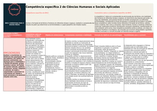 Competência especíﬁca 2 de Ciências Humanas e Sociais Aplicadas
Competência especíﬁca da BNCC Comentário sobre a competência especíﬁca da BNCC
BNCC COMENTADA PARA O
ENSINO MÉDIO
Analisar a formação de territórios e fronteiras em diferentes tempos e espaços, mediante a compreensão das
relações de poder que determinam as territorialidades e o papel geopolítico dos Estados-nações.
A competência 2 refere-se à compreensão da estruturação dos territórios e da mobilidade
das fronteiras em diferentes tempos e espaços, em decorrência das disputas pelo poder. Ao
longo das habilidades, será possível estudar as tensões socioespaciais e as diferentes
territorialidades, considerando os ﬂuxos de pessoas e a produção de exclusões e inclusões.
Nessa competência, estão incluídos temas referentes à formação de territórios, colônias,
reinos e impérios, bem como a conquistas; rotas terrestres, ﬂuviais e marítimas; dinâmicas
comerciais; exploração econômica; povoamento; processos migratórios; transformações no
meio ambiente; entre outros. Essa competência possibilita ainda as análises, com base em
categorias ﬁlosóﬁcas e sociológicas, das situações que envolvem desigualdade e igualdade,
inclusão e exclusão e o conceito de poder em distintos tempos e lugares.
Habilidades da BNCC
vinculadas à competência
especíﬁca
Comentários sobre as
habilidades da BNCC
Objetos do conhecimento Componentes comentam a habilidade Exemplo de objetivos de aprendizagem Possibilidades para o currículo
EM13CHS201
Analisar e caracterizar as
dinâmicas das populações, das
mercadorias e do capital nos
diversos continentes, com
destaque para a mobilidade e
a ﬁxação de pessoas, grupos
humanos e povos, em função
de eventos naturais, políticos,
econômicos, sociais, religiosos
e culturais, de modo a
compreender e posicionar-se
criticamente em relação a
esses processos e às possíveis
relações entre eles.
Essa habilidade implica
compreender a formação dos
territórios considerando as
dinâmicas das populações,
das mercadorias e do capital,
com destaque à mobilidade e
ﬁxação de pessoas, grupos
humanos e povos em
diferentes tempos. Implica
também em analisar as
formas, processos e causas do
ﬂuxo de populações pelo
mundo, bem como os efeitos
desses deslocamentos nas
territorialidades a partir das
trocas materiais, culturais ou
religiosas; e reconhecer e
analisar as relações entre
formação territorial e os
movimentos migratórios
recentes, considerando locais
de saída e de recebimento da
população migrante, bem
como as causas e
consequências desses
movimentos. Essa habilidade
contempla a Competência
Geral 9, de exercício de
reﬂexão e resolução de
conﬂitos, fazendo-se respeitar
e promovendo o respeito ao
outro e aos Direitos Humanos.
Regimes políticos e produção
territorial. Etnias, xenofobia e
conﬂitos territoriais.
Territorialidades urbanas.
Propriedade da terra e
organização territorial.
Migrações e conﬂitos
socioespaciais: ﬂuxos e
relações escalares (eventos
naturais, sociais e
econômicos).
A História contribui no desenvolvimento dessa
habilidade ao abordar as implicações de
diferentes regimes políticos na organização
territorial de países e continentes, ao analisar
distintas relações étnicas e de xenofobia
frente a processos de povoamento, e ao
analisar a estruturação do território brasileiro
a partir da migração e das trocas materiais,
culturais ou religiosas.
A Geograﬁa contribui no desenvolvimento
dessa habilidade com a análise de aspectos
políticos e econômicos de espaços geradores
e receptores de migrantes e com a análise do
trabalho e moradia em espaços urbanos e das
alterações na dinâmica global a partir dos
processos migratórios.
A Sociologia contribui no desenvolvimento
dessa habilidade ao discutir o Pensamento
Social Brasileiro frente à problemática da
emancipação, do direito à diferença, dos
limites à liberdade, da deﬁnição da dignidade
como projeto social e do reconhecimento da
exclusão.
A Filosoﬁa contribui no desenvolvimento
dessa habilidade relacionando as formas e
organizações territoriais aos tipos de
governos e debatendo dimensões éticas
relacionadas à convivência entre as
diferenças.
Propor situações didáticas sobre os ﬂuxos
migratórios no passado e no presente:
motivações, ações dos governos,
contribuições, desaﬁos, integração ou rejeição
cultural/religiosa. Ler mapas temáticos e
outras formas de representação de etnias, de
modo a identiﬁcar e analisar tensões
territoriais internas aos Estados Nacionais e
tensões fronteiriças decorrentes das
migrações. Identiﬁcar e analisar as causas e
consequências das territorializações entre
grupos refugiados e grupos não refugiados.
Elaborar textos jornalísticos que argumentem
o reconhecimento e os impactos
socioeconômicos dos conﬂitos territoriais
urbanos que expressem disputas territoriais
decorrentes das diferenças culturais e
socioeconômicas, nas grandes cidades do
mundo e em fronteiras. Identiﬁcar e analisar
problemas das fronteiras nacionais, entre o
Brasil e países vizinhos: integração dos povos,
questões de segurança e exploração e defesa
dos recursos naturais ao longo de tempo.
A integração entre Linguagens e Ciências
Humanas pode ser estimulada nessa
habilidade por meio da promoção de rodas de
conversa sobre processos políticos,
econômicos e culturais que estão no
fundamento dos estudos sobre as migrações e
os conﬂitos territoriais, em diferentes tempos
e espaços. O estudo sobre os conﬂitos
contribui para o desenvolvimento da
Competência Geral 1, uma vez que apresenta
ao estudante os conhecimentos
historicamente construídos sobre o mundo
físico, social, cultural e até mesmo digital para
entender e explicar a realidade.
As migrações internacionais e os refugiados
podem ser analisados a partir de pinturas,
textos literários e fotograﬁas a ﬁm de
identiﬁcar a composição de diferentes
sociedades, considerando suas práticas
econômicas, culturais e relações de trabalho.
Além disso, por meio de seminários e debates,
o estudante pode compreender, a partir de
situações didáticas, questões referentes ao
racismo, xenofobia, desigualdade e diferença.
 
